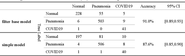 Figure 4 for Improving performance of CNN to predict likelihood of COVID-19 using chest X-ray images with preprocessing algorithms