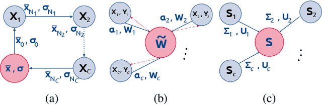 Figure 1 for Federated Learning in Distributed Medical Databases: Meta-Analysis of Large-Scale Subcortical Brain Data