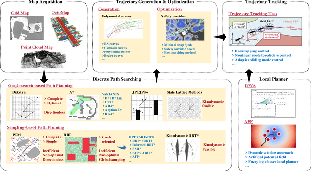Figure 1 for A review of mobile robot motion planning methods: from classical motion planning workflows to reinforcement learning-based architectures