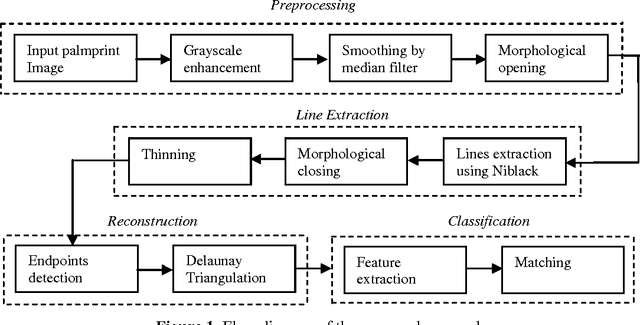 Figure 1 for On Feature based Delaunay Triangulation for Palmprint Recognition