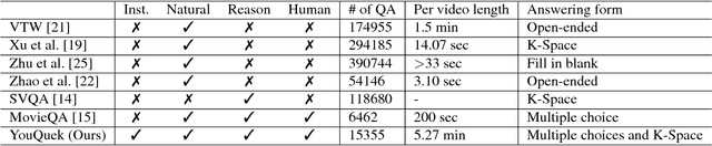 Figure 2 for How to Make a BLT Sandwich? Learning to Reason towards Understanding Web Instructional Videos