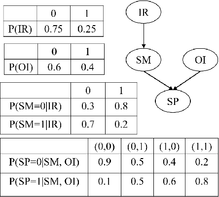 Figure 4 for Experimental evaluation of quantum Bayesian networks on IBM QX hardware