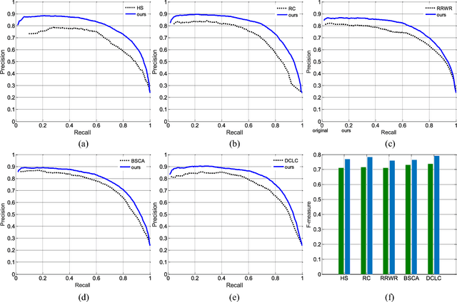 Figure 4 for An Iterative Co-Saliency Framework for RGBD Images