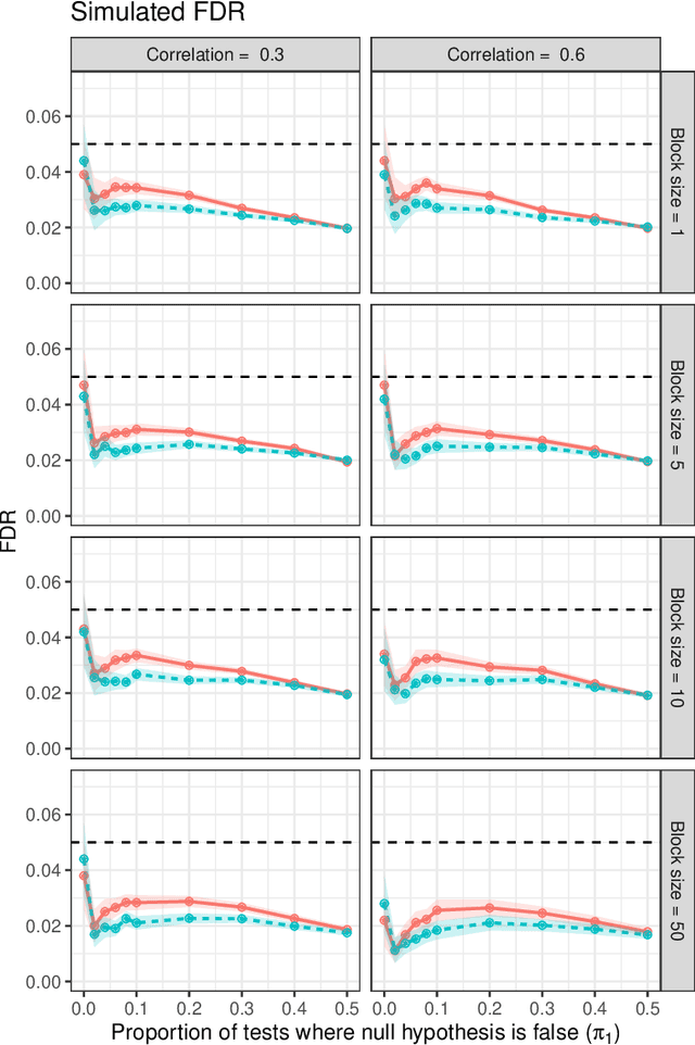 Figure 1 for SAFFRON and LORD Ensure Online Control of the False Discovery Rate Under Positive Dependence