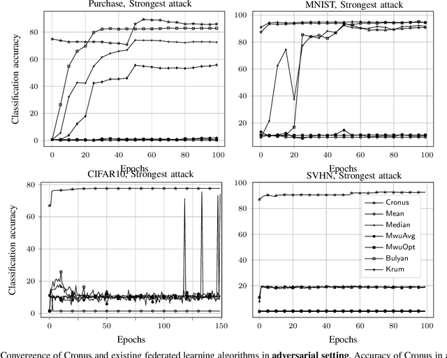 Figure 1 for Cronus: Robust and Heterogeneous Collaborative Learning with Black-Box Knowledge Transfer