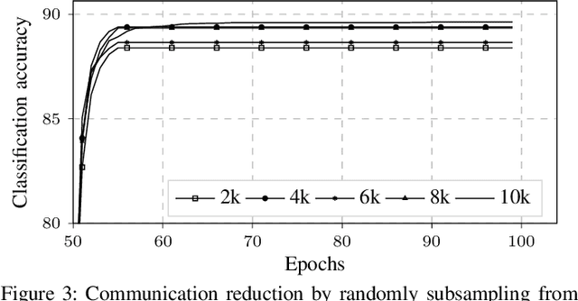 Figure 2 for Cronus: Robust and Heterogeneous Collaborative Learning with Black-Box Knowledge Transfer