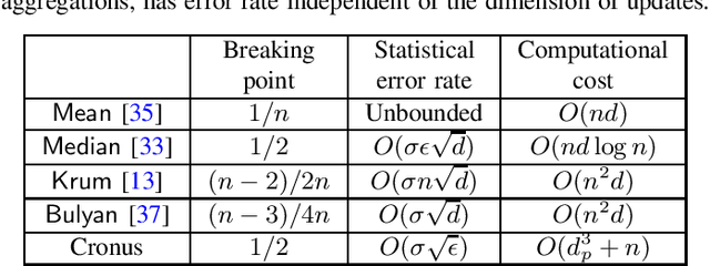 Figure 4 for Cronus: Robust and Heterogeneous Collaborative Learning with Black-Box Knowledge Transfer