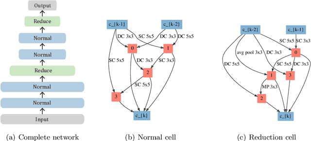 Figure 1 for Probabilistic Neural Architecture Search