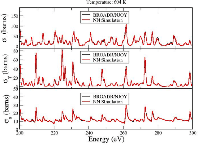 Figure 1 for Cross Section Doppler Broadening prediction using Physically Informed Deep Neural Networks