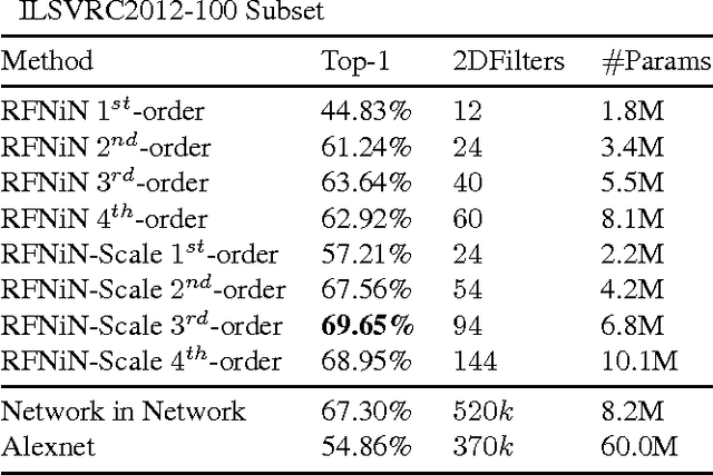 Figure 2 for Structured Receptive Fields in CNNs