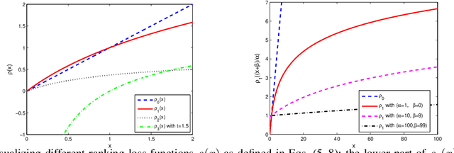 Figure 1 for WordRank: Learning Word Embeddings via Robust Ranking