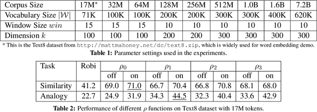 Figure 2 for WordRank: Learning Word Embeddings via Robust Ranking