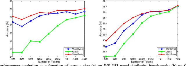 Figure 3 for WordRank: Learning Word Embeddings via Robust Ranking