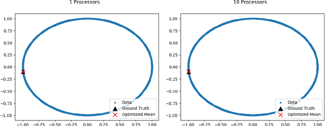 Figure 2 for Communication Efficient Parallel Algorithms for Optimization on Manifolds