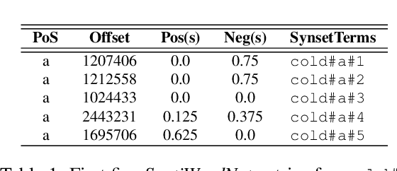 Figure 1 for Sentiment Analysis: How to Derive Prior Polarities from SentiWordNet