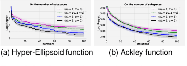 Figure 2 for Trading Convergence Rate with Computational Budget in High Dimensional Bayesian Optimization
