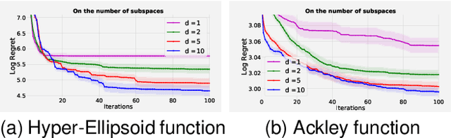 Figure 3 for Trading Convergence Rate with Computational Budget in High Dimensional Bayesian Optimization