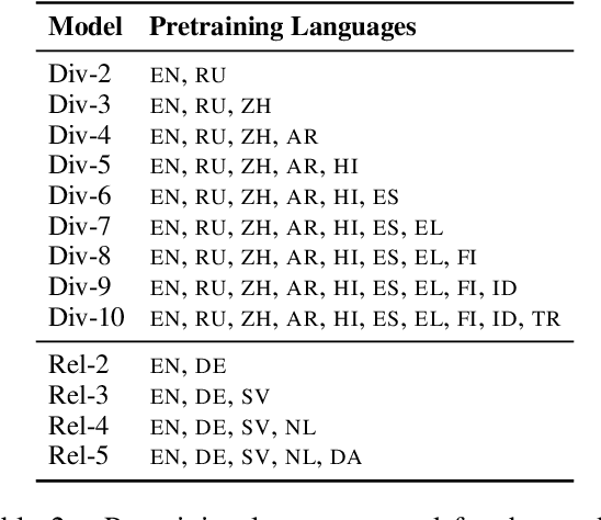 Figure 3 for Match the Script, Adapt if Multilingual: Analyzing the Effect of Multilingual Pretraining on Cross-lingual Transferability