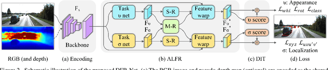 Figure 3 for The Devil is in the Task: Exploiting Reciprocal Appearance-Localization Features for Monocular 3D Object Detection