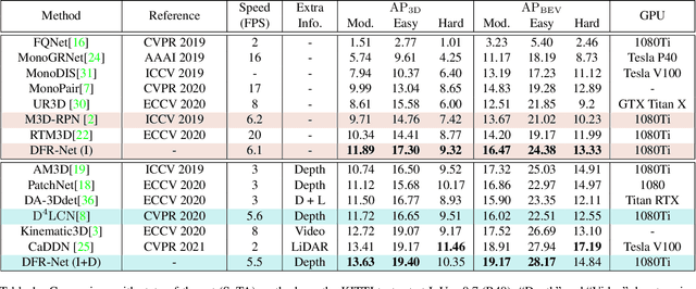 Figure 2 for The Devil is in the Task: Exploiting Reciprocal Appearance-Localization Features for Monocular 3D Object Detection