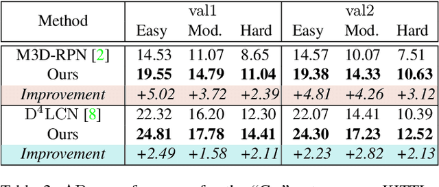 Figure 4 for The Devil is in the Task: Exploiting Reciprocal Appearance-Localization Features for Monocular 3D Object Detection