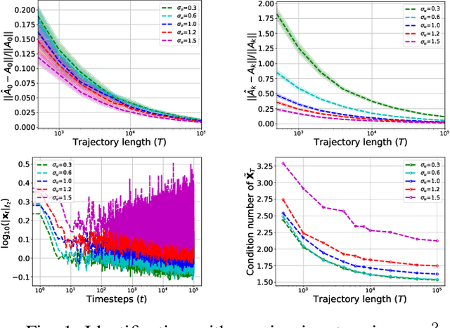 Figure 1 for Finite Sample Identification of Bilinear Dynamical Systems