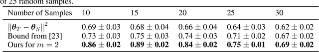 Figure 1 for A Theoretical Analysis of Fine-tuning with Linear Teachers