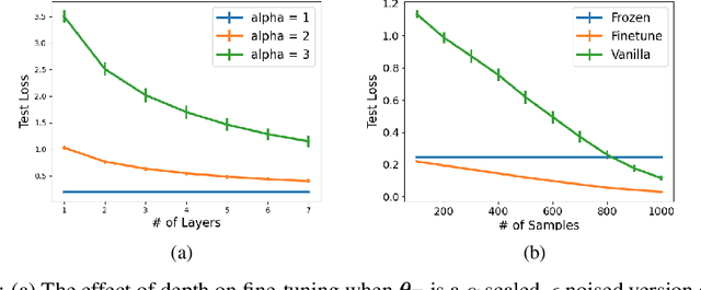 Figure 3 for A Theoretical Analysis of Fine-tuning with Linear Teachers