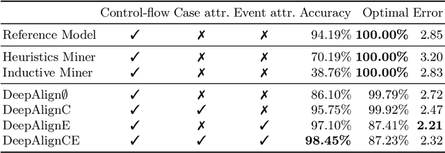 Figure 2 for DeepAlign: Alignment-based Process Anomaly Correction using Recurrent Neural Networks