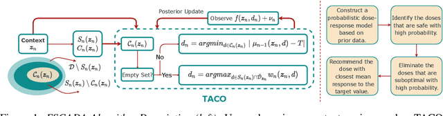 Figure 1 for ESCADA: Efficient Safety and Context Aware Dose Allocation for Precision Medicine