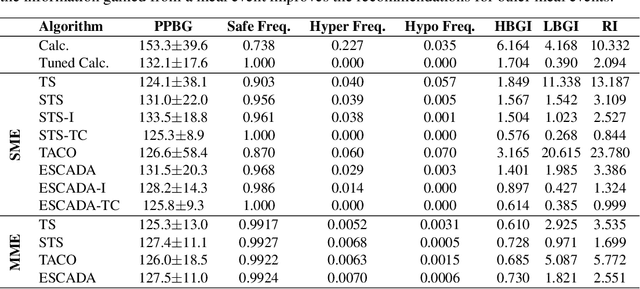Figure 2 for ESCADA: Efficient Safety and Context Aware Dose Allocation for Precision Medicine