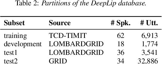 Figure 4 for Exploring Deep Learning for Joint Audio-Visual Lip Biometrics