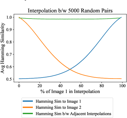 Figure 4 for Exploiting and Defending Against the Approximate Linearity of Apple's NeuralHash