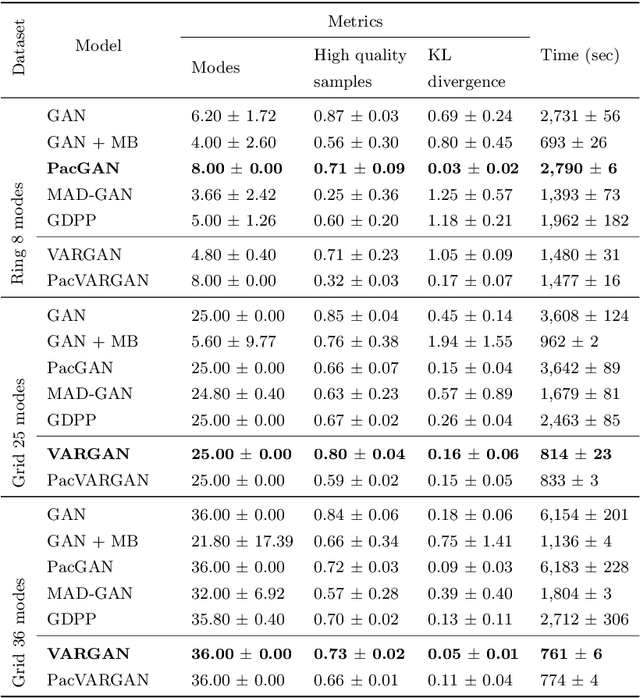 Figure 4 for VARGAN: Variance Enforcing Network Enhanced GAN