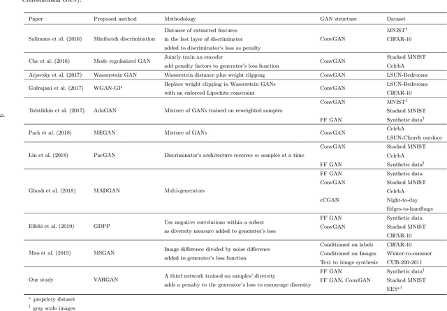 Figure 1 for VARGAN: Variance Enforcing Network Enhanced GAN