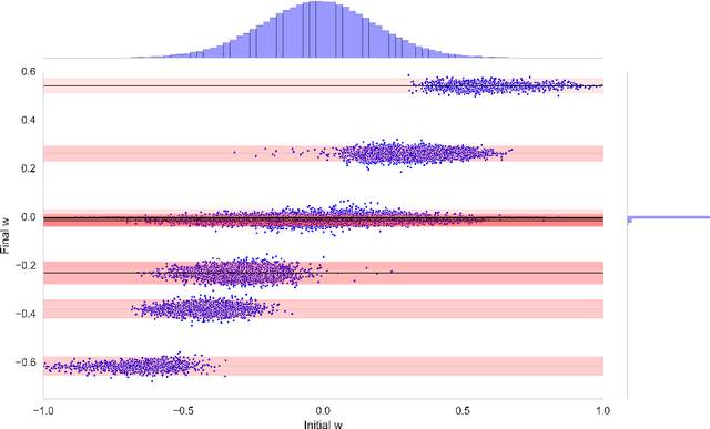 Figure 1 for Soft Weight-Sharing for Neural Network Compression