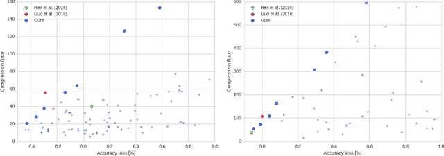 Figure 3 for Soft Weight-Sharing for Neural Network Compression