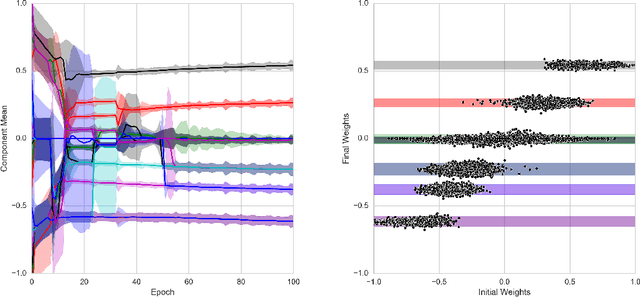 Figure 4 for Soft Weight-Sharing for Neural Network Compression