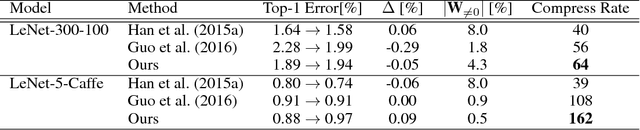 Figure 2 for Soft Weight-Sharing for Neural Network Compression