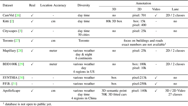 Figure 2 for The ApolloScape Open Dataset for Autonomous Driving and its Application
