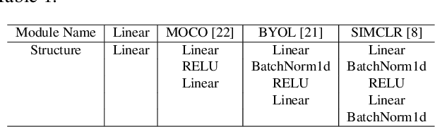Figure 2 for Unsupervised domain adaptation via coarse-to-fine feature alignment method using contrastive learning