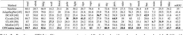 Figure 4 for Unsupervised domain adaptation via coarse-to-fine feature alignment method using contrastive learning