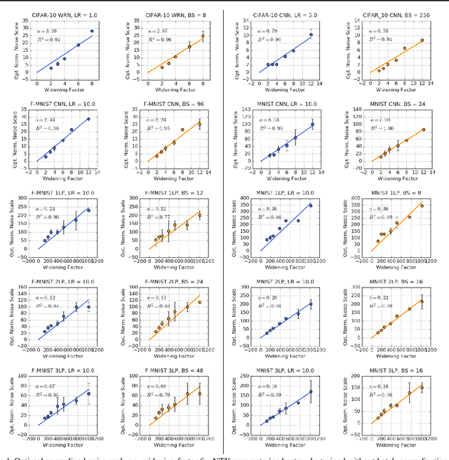 Figure 1 for The Effect of Network Width on Stochastic Gradient Descent and Generalization: an Empirical Study