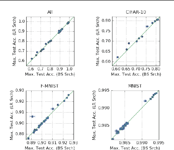 Figure 3 for The Effect of Network Width on Stochastic Gradient Descent and Generalization: an Empirical Study
