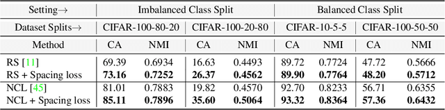 Figure 2 for Spacing Loss for Discovering Novel Categories
