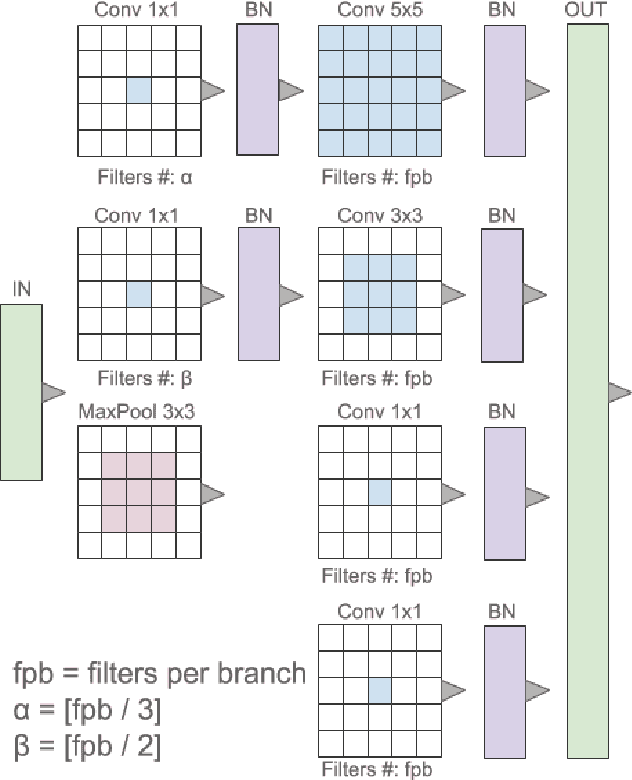 Figure 3 for Multi-Level Batch Normalization In Deep Networks For Invasive Ductal Carcinoma Cell Discrimination In Histopathology Images