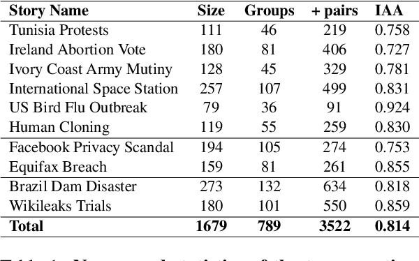Figure 2 for News Headline Grouping as a Challenging NLU Task