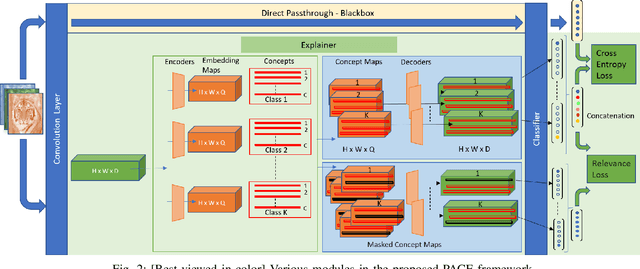 Figure 2 for PACE: Posthoc Architecture-Agnostic Concept Extractor for Explaining CNNs