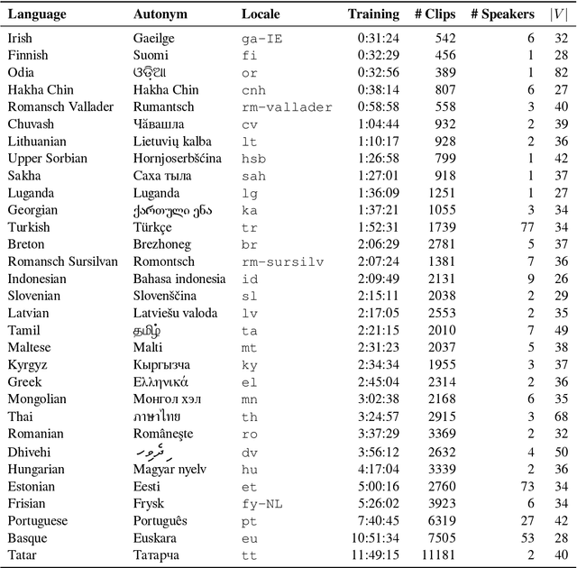 Figure 1 for What shall we do with an hour of data? Speech recognition for the un- and under-served languages of Common Voice