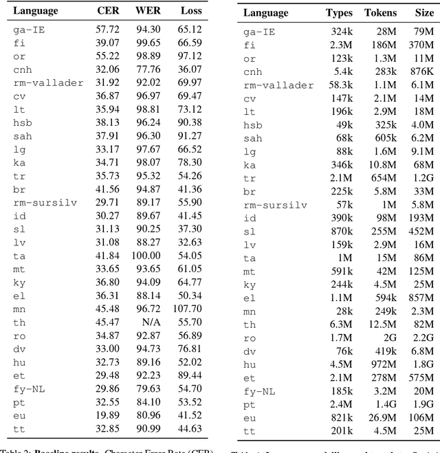 Figure 3 for What shall we do with an hour of data? Speech recognition for the un- and under-served languages of Common Voice